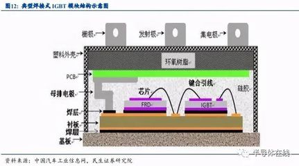 汽車功率半導體行業(yè)深度報告 5年近7倍增長空間，IGBT引領市場機遇